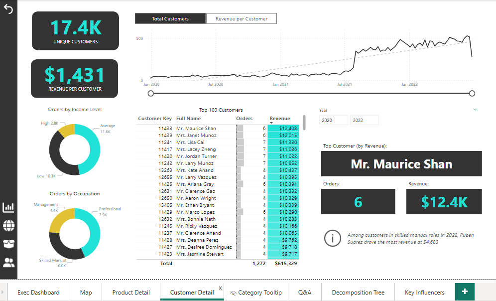 Customer Dashboard Overview