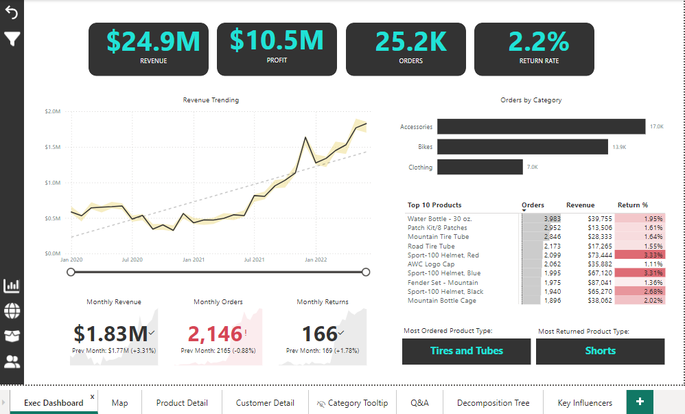 Executive Dashboard Overview