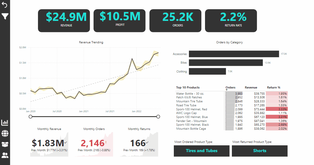 Final dashboard